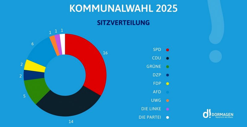 Neun Parteien gehören ab November dem neuen Stadtrat an