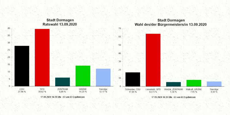 Der Blick auf die Ergebnisse der Stadtrats- und Bürgermeisterwahlen 2020