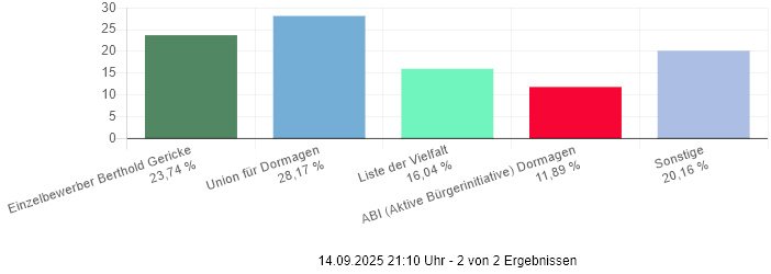 Das Ergebnis der Integrationsratswahl