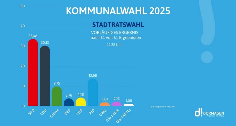 Die SPD steht bei der Stadtratswahl wiederum ganz vorne