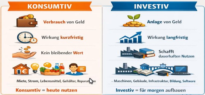 Investive Förderprogramme helfen kaum bei der Bewältigung der laufenden Kosten